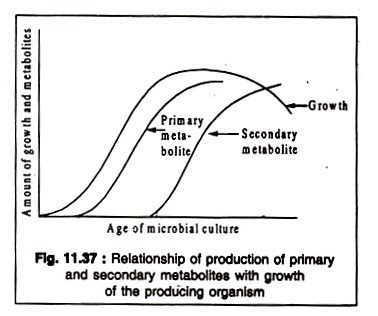 Demonstration of transpiration by bell jar experiment