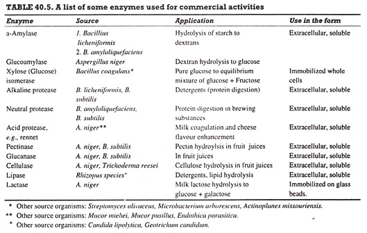 A list of some enzymes used for commercial activities 