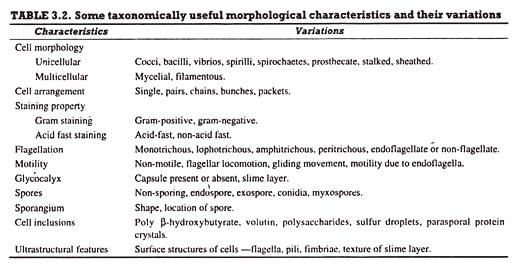 Some taxonomically useful morphological characteristics and their variations