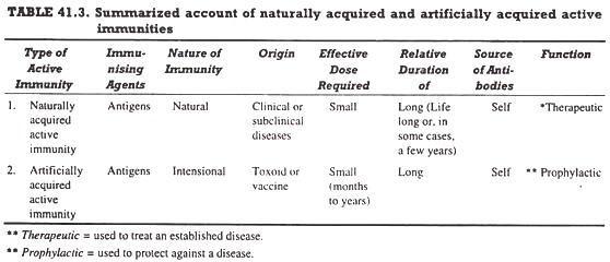 Summarized account of naturally acquired and artificially acquired active immunities