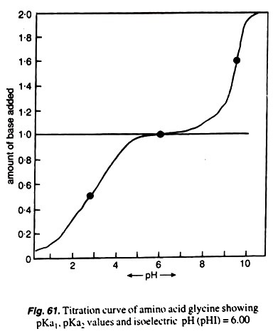 Titration curve of amino acid glycine