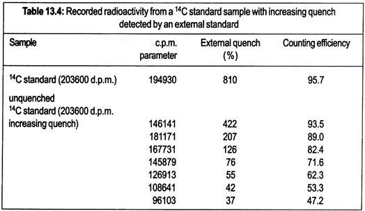 Demonstration of loss of weight of plant due to transpiration