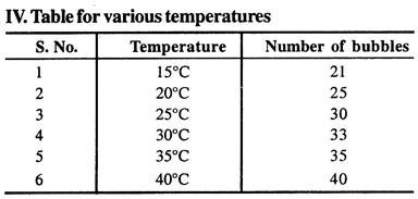Table for various temperature