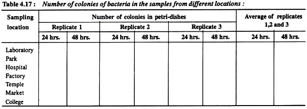 Number of colonies of bacteria in the sample from different locations