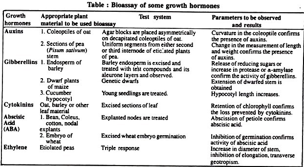 Bioassay of some growth hormones