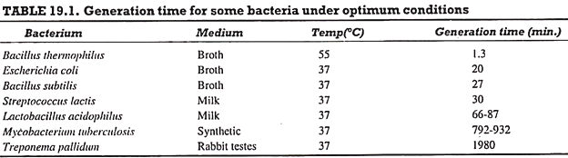 Generation time for some bacteria under optimum conditions 