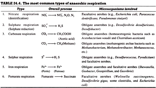 The most common types of anaerobic respiration