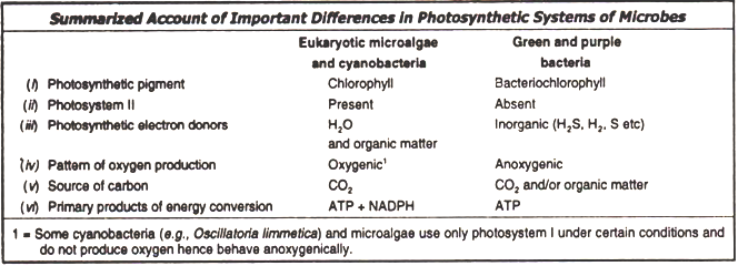 Summerised account of important differences in photosynthetic systems of microbes