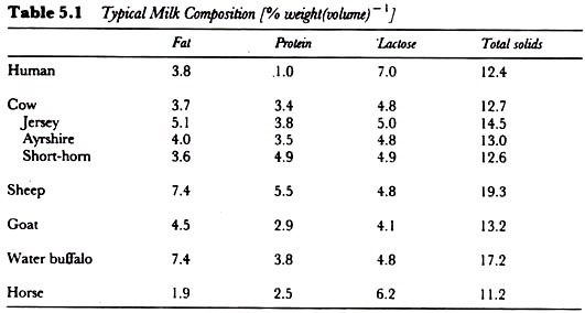 Typical milk composition