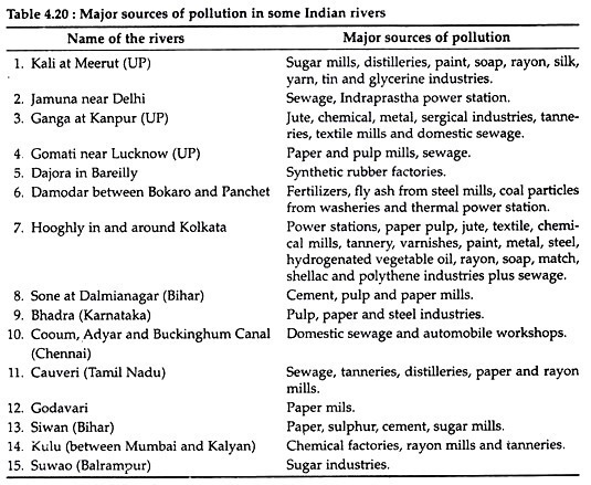 Major Sources of Pollution in Some Indian Rivers