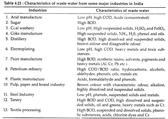 Characteristics of Waste Water from Some Major Industries in India 