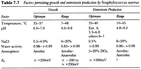 Factors permitting growth and enterotoxin production by staphylococcus aureus