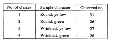 Classes, Sample Character and Observed No.