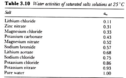 Water activities of saturated salts solutions at 25 degree C