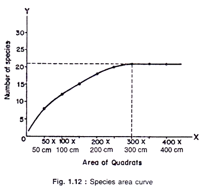 Species area curve