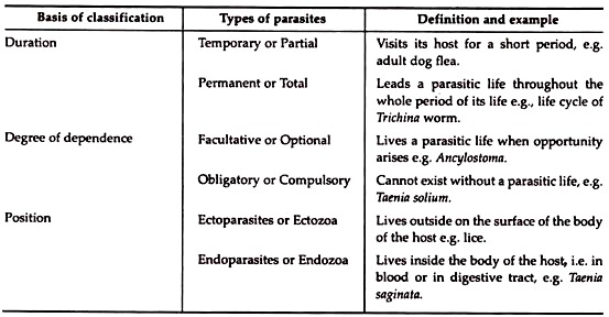 Basis of Classification, Types of Parasites and Definition and Example