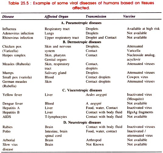 Example of some viral diseases of humans based on tissues affected