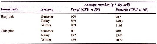 Seasonal changes in Average Number of Fungi and Bacteria per gram Dry Soil in Banj-oak abd Chir-pine Forest Soils of Himalaya 