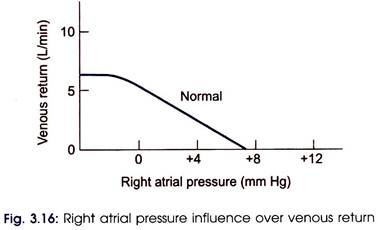Right Atrial Pressure Influence Over Venous Return