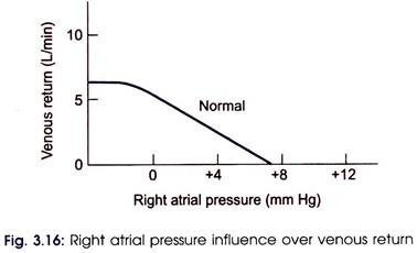 Right Atrial Pressure Influence Over Venous Return