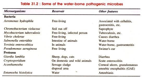 Some of the water-borne pathogenic microbes
