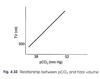 Relationship between pCO2 and tidal volume