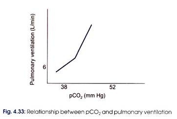 Relationship between pCO2 and pulmonary ventilation