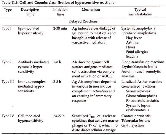 Gell and coombs classification of hypersensitive reactions