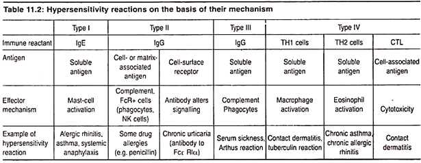 Hypersensitivity Reaction on the Basis of their Mechanism