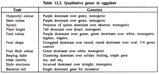 Qualitative Genes in Eggplant