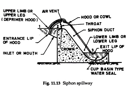 Siphon Spillway