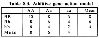 Additive gene action model