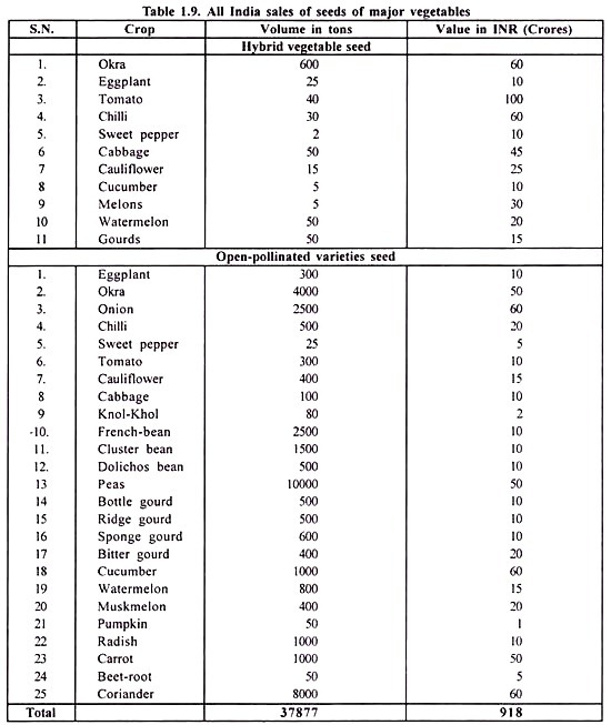 All India sales of seeds of major vegetables