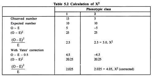 Calculation of X2
