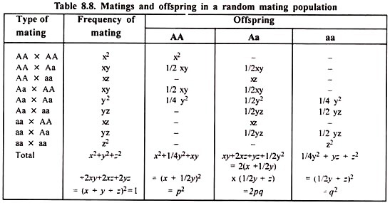 Mating and offspring in a random mating population