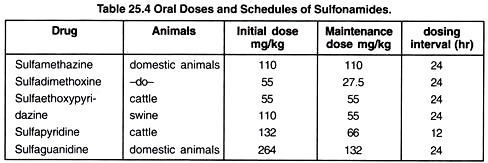Oral Doses and Schedules of Sulfonamides