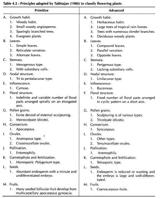 Principles Adopted by Takhtajan