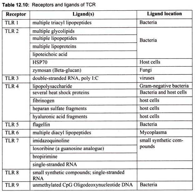 Receptors and Ligands of TCR