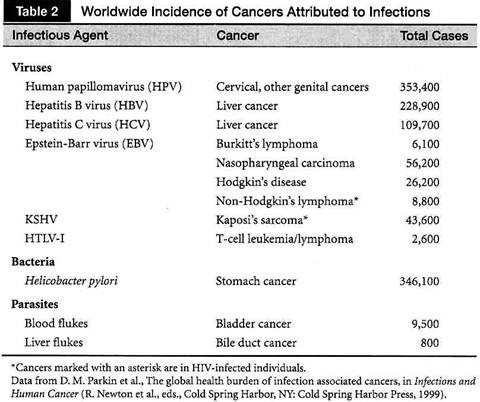 Worldwide Incidence of Cancers Attributed to Infections