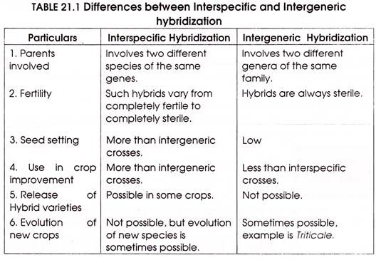 Differences between Interspecific and Intergeneric Hybridization