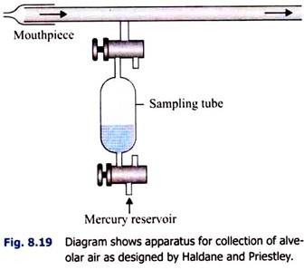 Apparatus for Collection of Alveolar Air