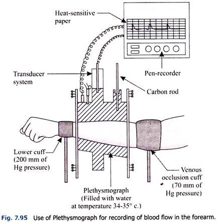 Use of Plethysmograph for Recording of Blood Flow