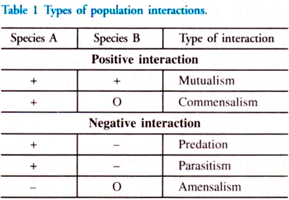 Types of Population Interactions
