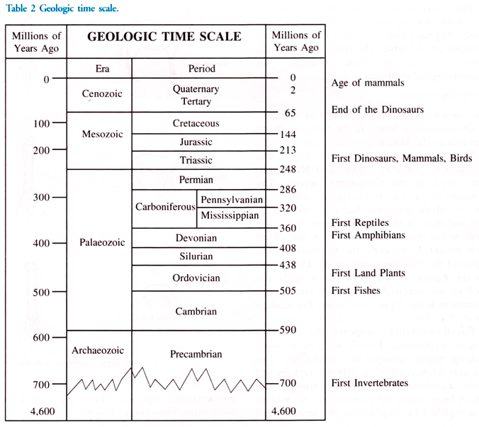 Geologic Time Scale